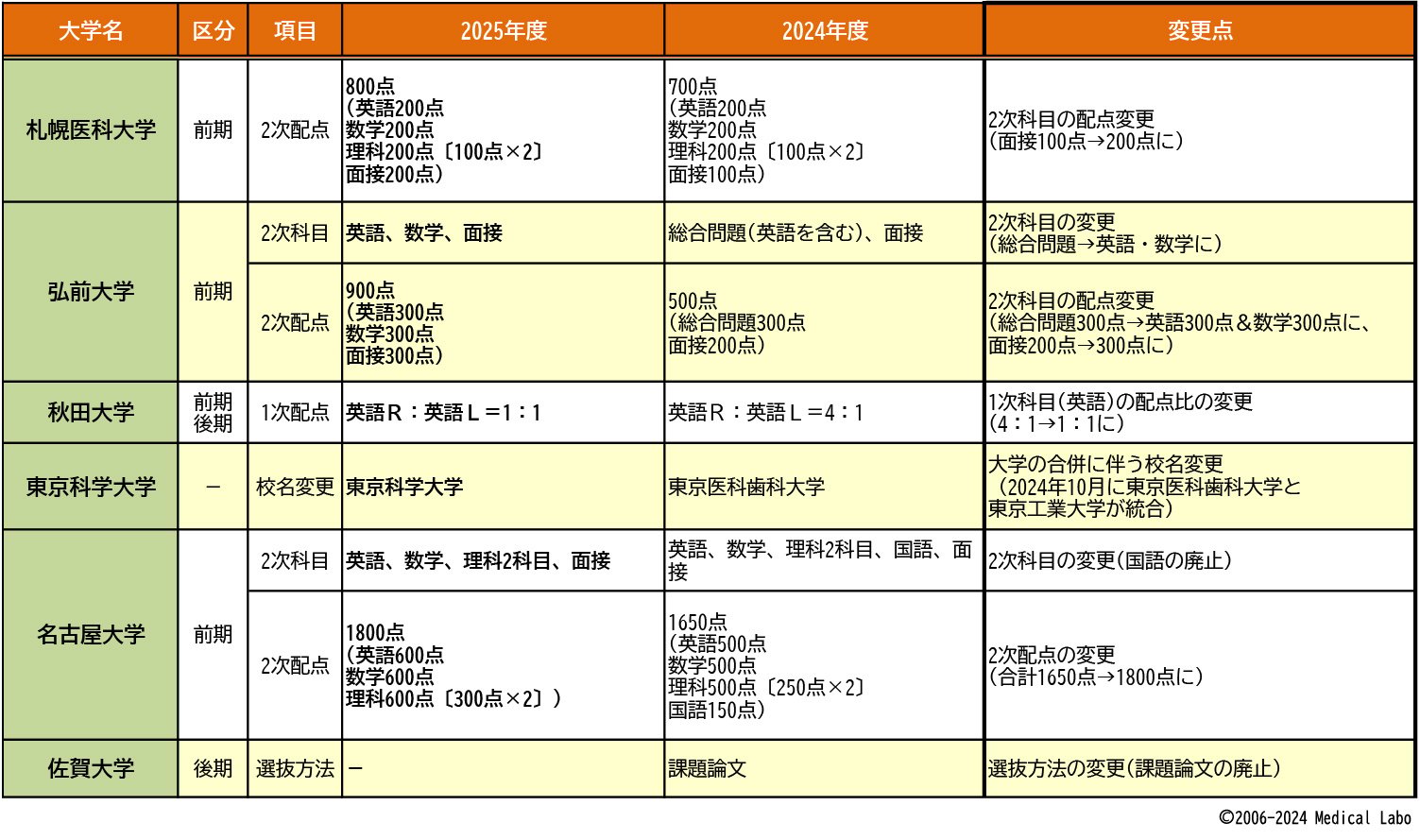2025】大阪大学医学部 